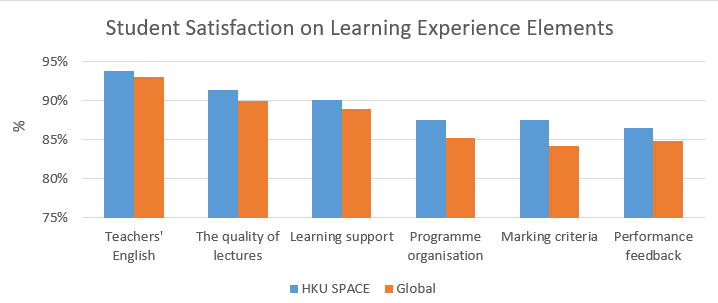 Student Satisfaction on Learning Experience